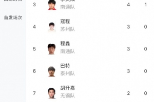 LOL Worlds 赛程-苏超射手榜：南京队滕帅6球领跑，高驰第二、李贤成4球第三