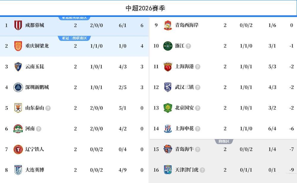 电竞比分-罕见！中超喜欢成双结对，山东泰山也玩烟雾弹？河南队逆袭争冠